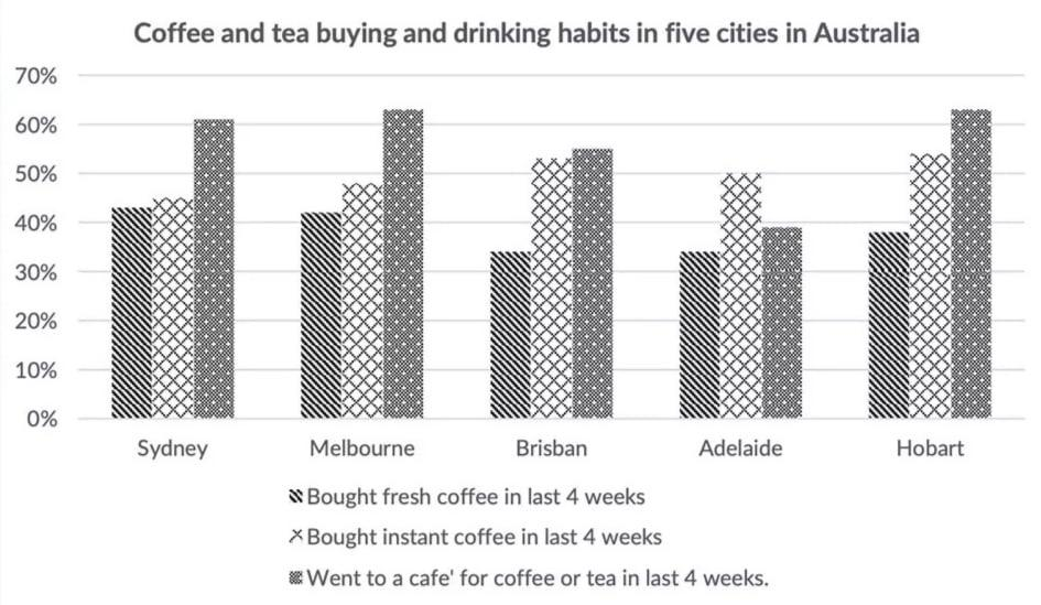 Cambridge 15 Test 1 Task 1 — Bar Chart