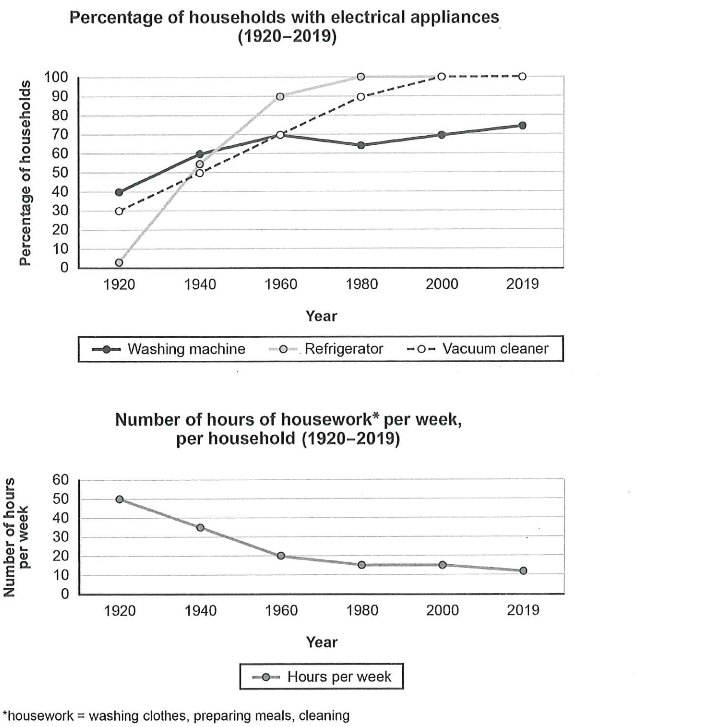 Cambridge 16 Test 1 Task 1 — Multiple Charts