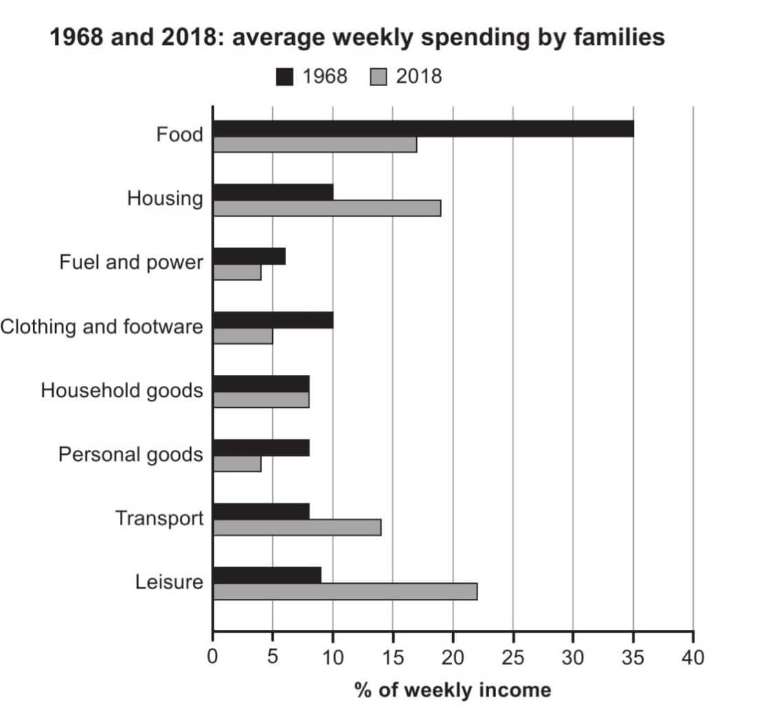 Cambridge 17 Test 3 Task 1 — Bar Chart