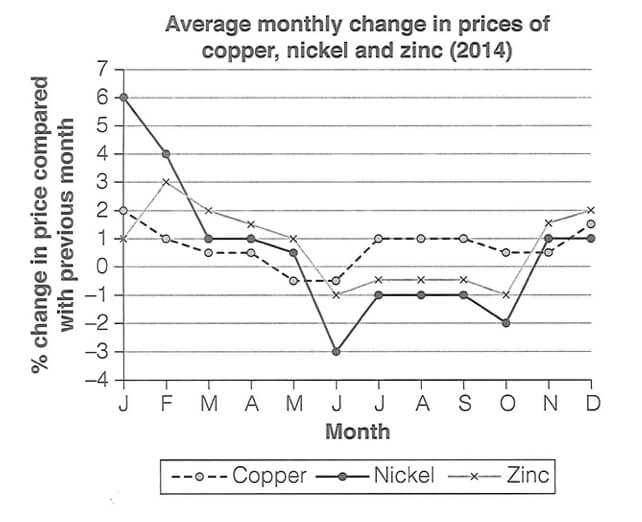 Cambridge 18 Test 4 Task 1 — Line Chart