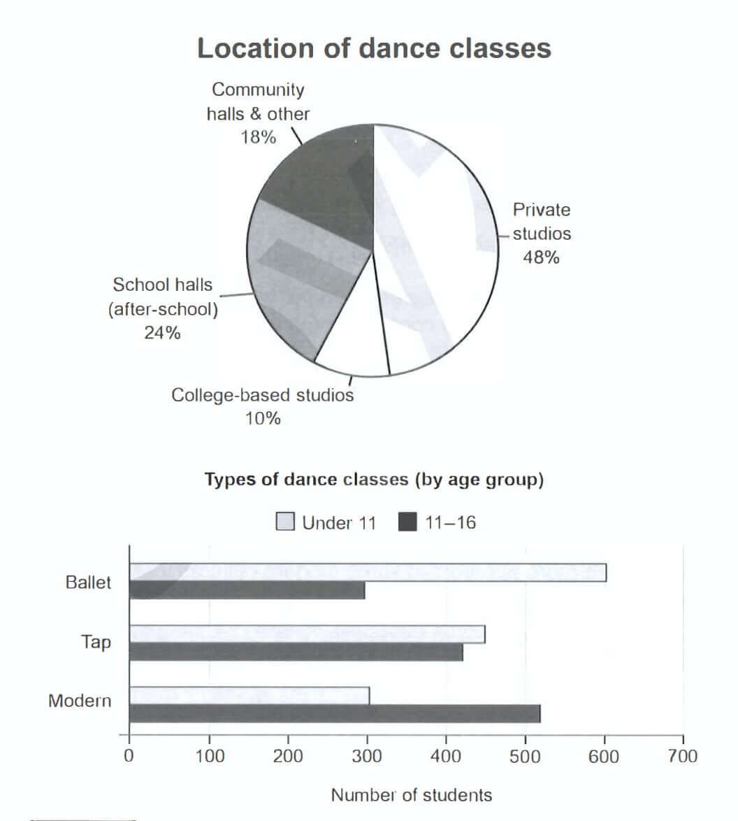 Cambridge 19 Test 4 Task 1 — Multiple Charts