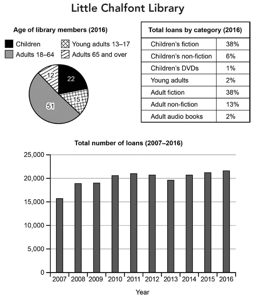 Cambridge 20 Test 3 Task 1 — Multiple Charts